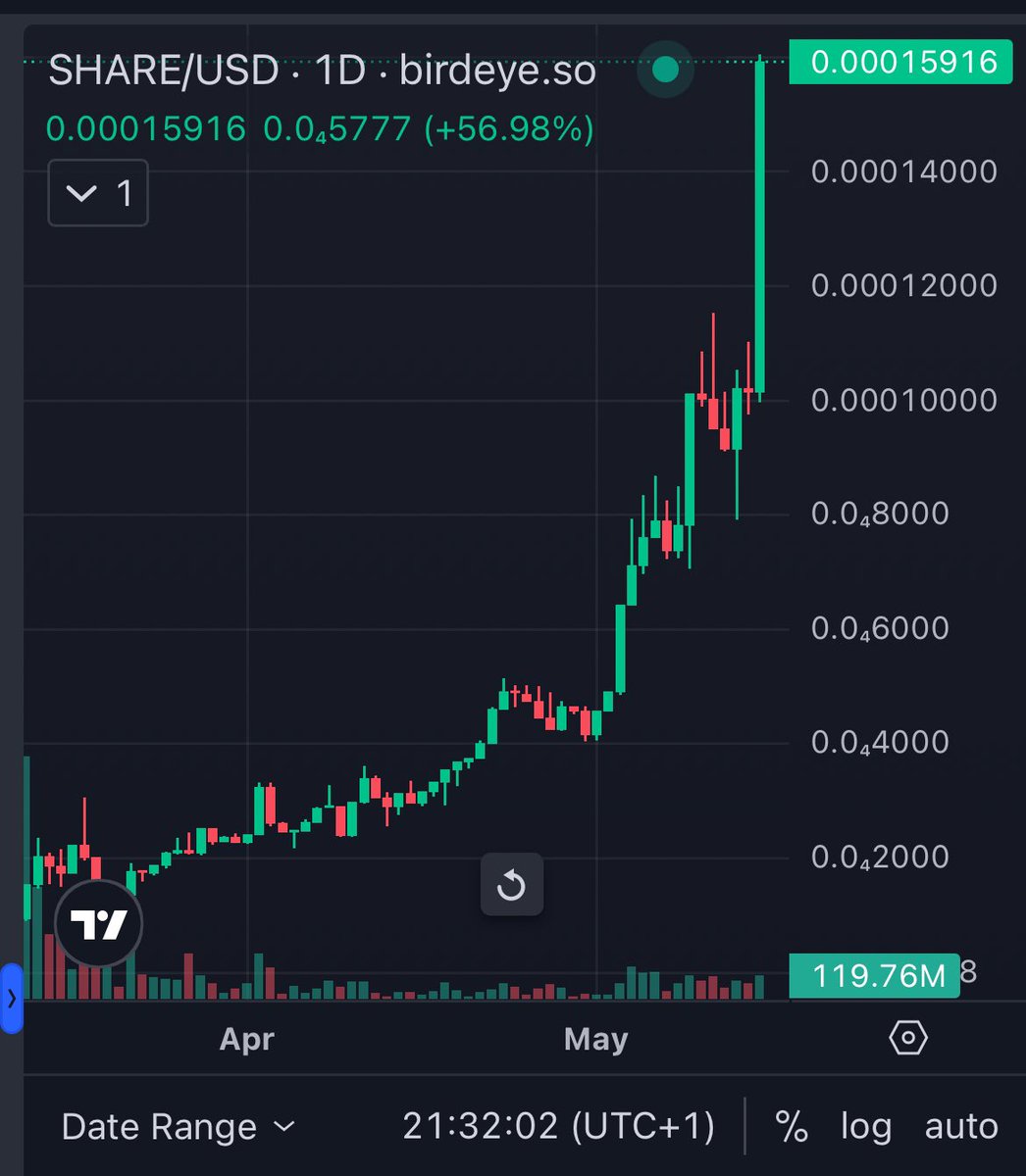 anothercryptog1's tweet image. $share doing its thing!
2 months of growth
1st impact contribution in the bank ready to go! 🚀🚀🚀🚀
Almost ready for the 2nd one to start being deployed, only a few hours after the first one finished! 🚀🚀🚀🚀

Bullish! 

@shareon_crypto smashing it 🚀🚀

#1000x #gamechanger…
