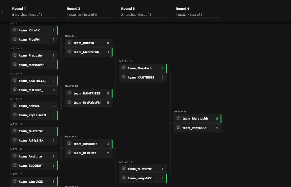 1st place ($750) ESL Week 3 Finals w/ @Merstach @venofn @SwizzY281 🤩 @KarmineCorp @GTOslo #KCorp