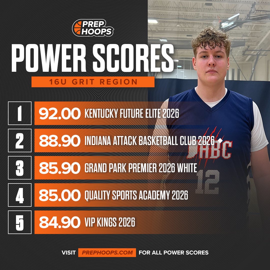 PHCircuit's tweet image. Power Scores Update! 

⭐️ Grit Region 

Full List: prephoops.com/circuit/power-…