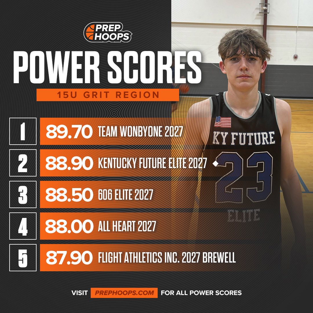 PHCircuit's tweet image. Power Scores Update! 

⭐️ Grit Region 

Full List: prephoops.com/circuit/power-…