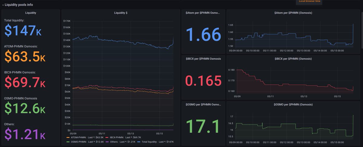 Liquidity of OSMO/PHMN pool is more than 12K 🥳🥳🥳 More stats here: phmn-stats.posthuman.digital Price of $PHMN is more than 14$