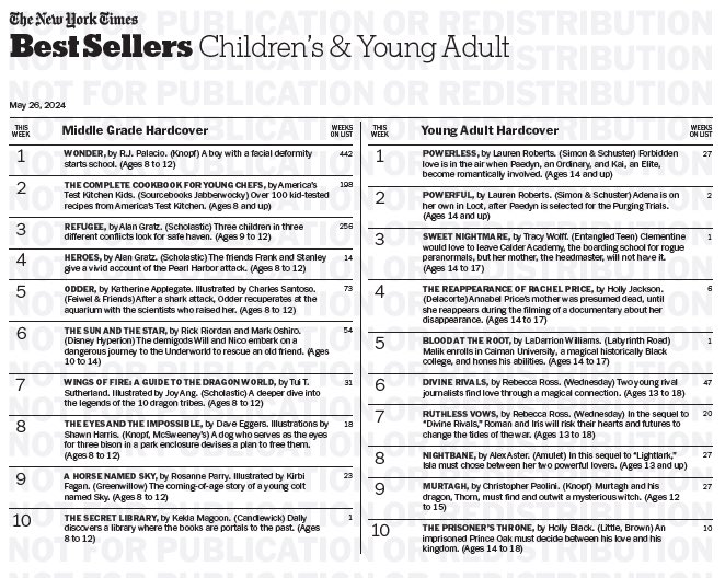 🚨🚨🚨🚨🚨BLOOD AT THE ROOT is an instant New York Times Bestseller.

A book about a country Black boy from Alabama with ancestral magic who gets accepted into a magical HBCU  is on the NEW YORK MF TIMES!!!

Thank you, God. Thank you, Ancestors.