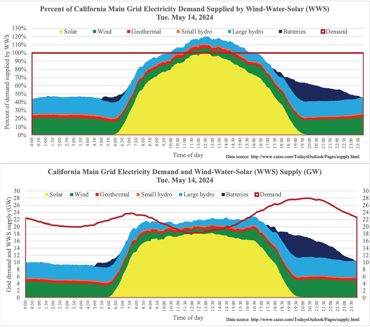 Are you tired of good news? Yesterday (5/14) was 31st straight day; today (5/15) was the 32nd (and 61st of 69) that @California_ISO's grid demand was met by >100% #WindWaterSolar for a period (6.25 h on 5/14) 5/14 WWS peak: 119.9% of demand ~9% of night demand met by batteries