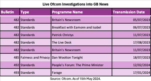 There are currently eight live Ofcom investigations into GB News, some as old as 10 months

Whilst the regulator continues to drag their feet when it comes to enforcing the law, GB News continue to parrot mistruths, conspiracies and outright lies as if their 💩 doesn’t stink