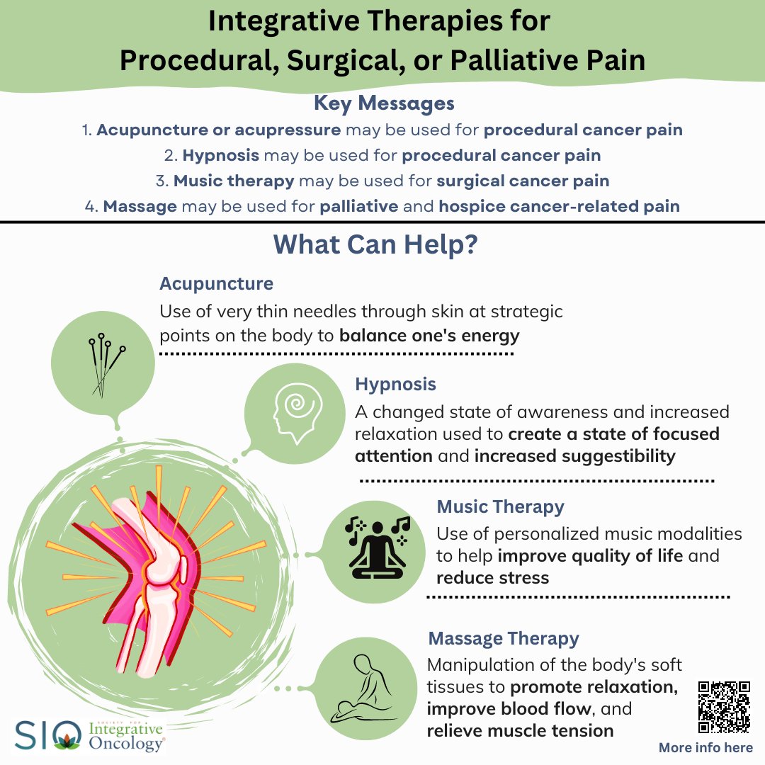 In support of the SIO ASCO guidelines on integrative therapies for procedural, surgical pain, we created a simple image summarizing the research evidence: #Acupuncture, #hypnosis, #musictherapy and massage can help with procedural or surgical pain. Please share and repost freely!