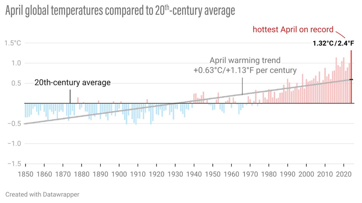 Globally, temps in April were above avg for much of the globe marking the warmest April on record. For those who have been keeping track, that makes it the 11th consecutive month of record-high global temperatures. More: climate.gov/news-features/… @NOAANCEI