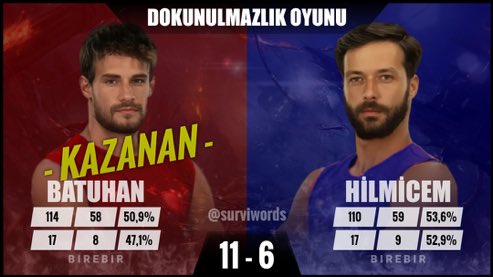 Helal olsun Batuhan en kötü olduğun atışta bile pes etmeden savaşini verdin rakiplerine öyle bir korku salıyorsunki anca arkandan seni çekiştirirler 💯

#Survivorallstar2024 
#batuhankaracakaya