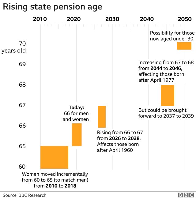 Timeline of State Pension changes since 2010 and those beyond today. Length of the bar indicates the scale of change. It’s clear to see that 50’s women have been disproportionally impacted more than any other group. #50swomen #WASPI #WASPIWomen #StatePension #Retirement