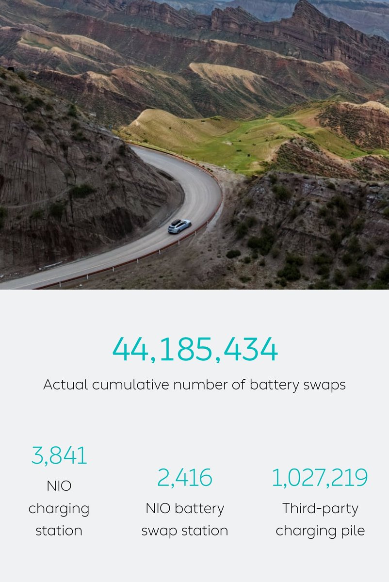 As of 15th May, @NIOGlobal has 2,416 Battery Swap Stations in China 🇨🇳 $NIO