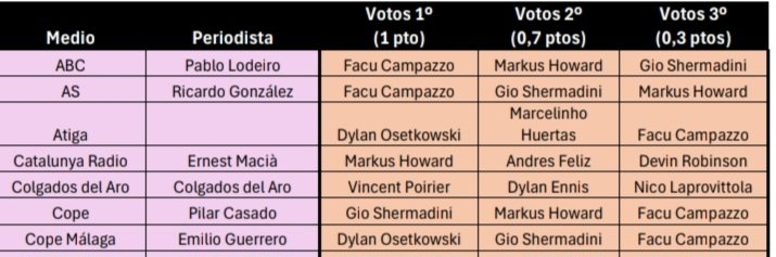 Mis votos para elegir al #MVPMovistar de la #LigaEndesa 2023-24 @ACBCOM fueron estos 👇👇