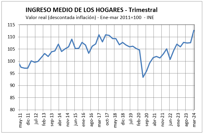 INGRESO MEDIO REAL de los HOGARES marca un nuevo RÉCORD: sube 6,4% en el último año. Aquí la evolución, según datos del @ine_uruguay: