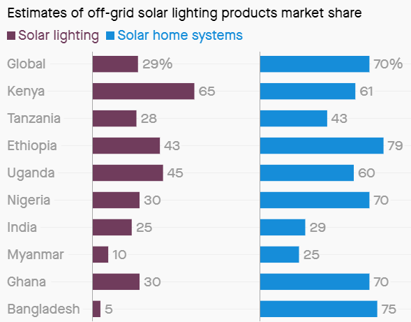 CisoOnlineClub's tweet image. The number of people in Africa without access to electricity remain staggering and unchanging with every report—around 640 million people don’t have access to a grid.

By @wef bit.ly/2XkTyaz rt @antgrasso #Energy #energyefficiency #Microgrids