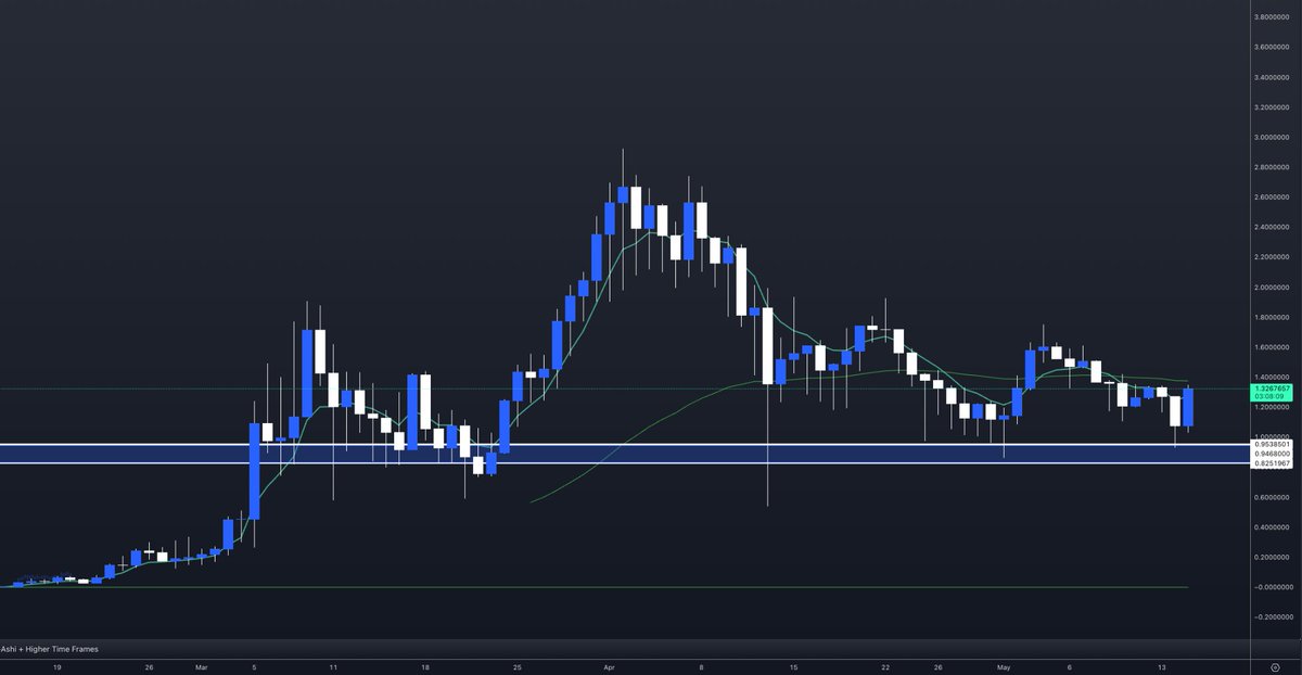 $GPU | @NodeAIETH 

$1 acting as a very strong support, being tested multiple times & bouncing. Likely will range a bit longer before going back to ATH.

Bottom is in imo