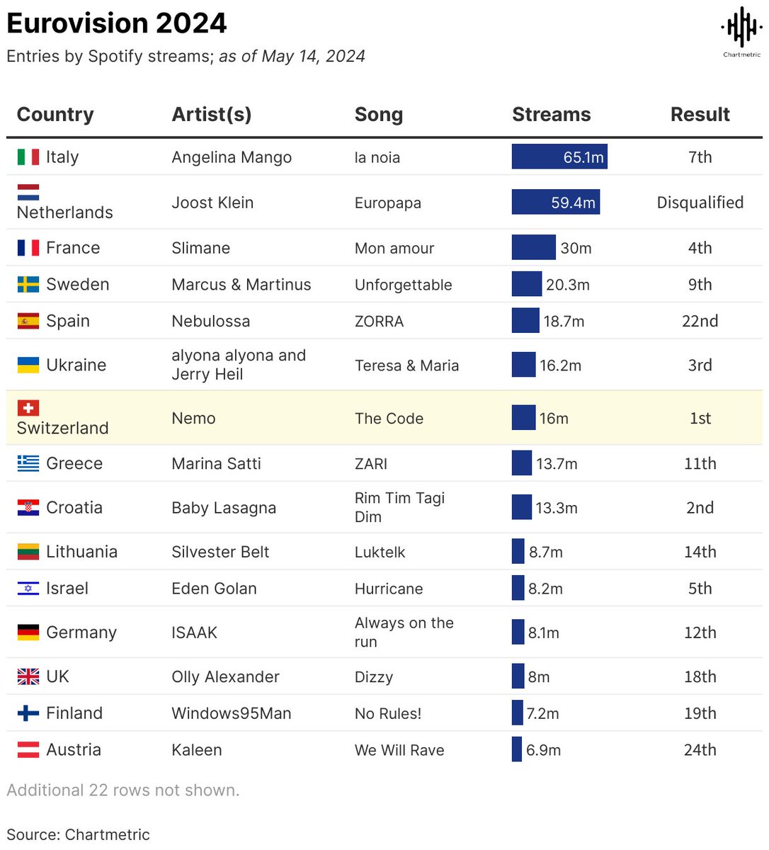 Eurovision Streaming Performance Metrics hmc.chartmetric.com/eurovision-202… #MarinaSatti #Eurovision #MusicIndustry #Eurovision2024 #marina_satti