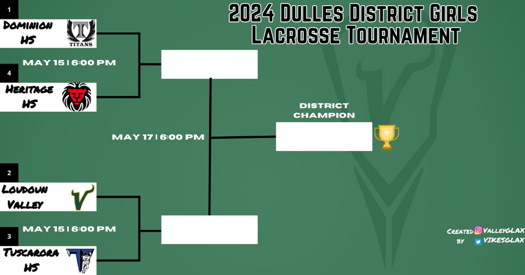 LVHS GLAX (@vikesglax) on Twitter photo The 2024 Dulles District girls lacrosse bracket. ITS A GREAT DAY TO BE A VIKING!
<a href="/ValleyBoosters/">Loudoun Valley Athletic Boosters</a> The 2024 Dulles District girls lacrosse bracket. ITS A GREAT DAY TO BE A VIKING!
<a href="/ValleyBoosters/">Loudoun Valley Athletic Boosters</a>
