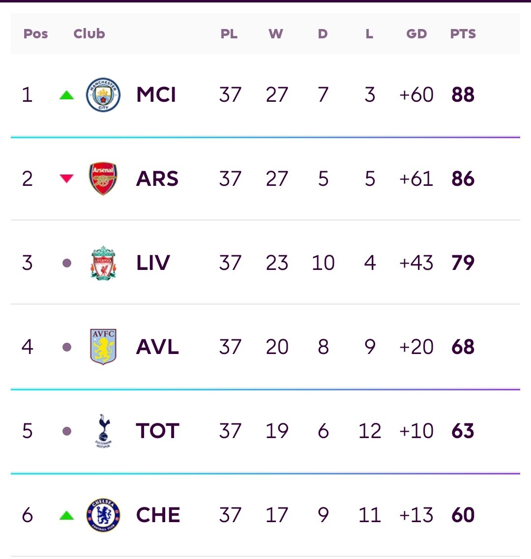 Top 6 bebeh. Sorry ya lepas ni dah tak leh ngam dengan mid table team. Taknak berjangkit benda2 tak elok 🫵🏻😞