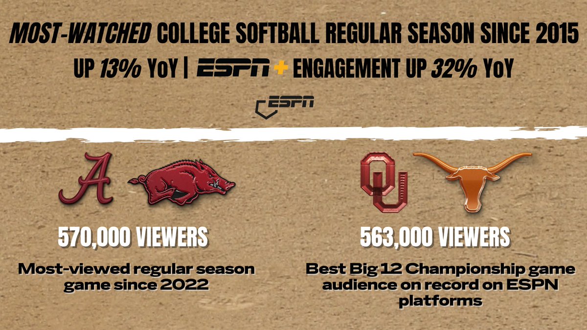 The 2024 @NCAASoftball regular season was the most-watched season on ESPN platforms since 2015‼️ 🥎Averaged 190k viewers, up 13% from 2023 🥎Alabama/Arkansas recorded 570k viewers 🥎OU-Texas Big 12 Championship drew 563k viewers