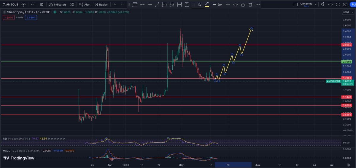 Nothing changed in my $AMBO conviction, it looks like we need to revisit this support again, no problem, stack some more and just wait.

Analyzing the 4h chart, $AMBO is currently trading around $1.6870, showing signs of a potential bullish reversal. 

The RSI is at 42.55,