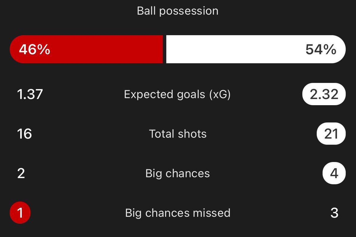 Eddie Howe coached a win there, don’t let anyone tell you otherwise.

Isak and Longstaff not scoring in 1v1 situations, multiple good chances and opportunities not capitalised on.

Players have let him down here, we now MUST win at Brentford.

#NUFC on the right ⤵️