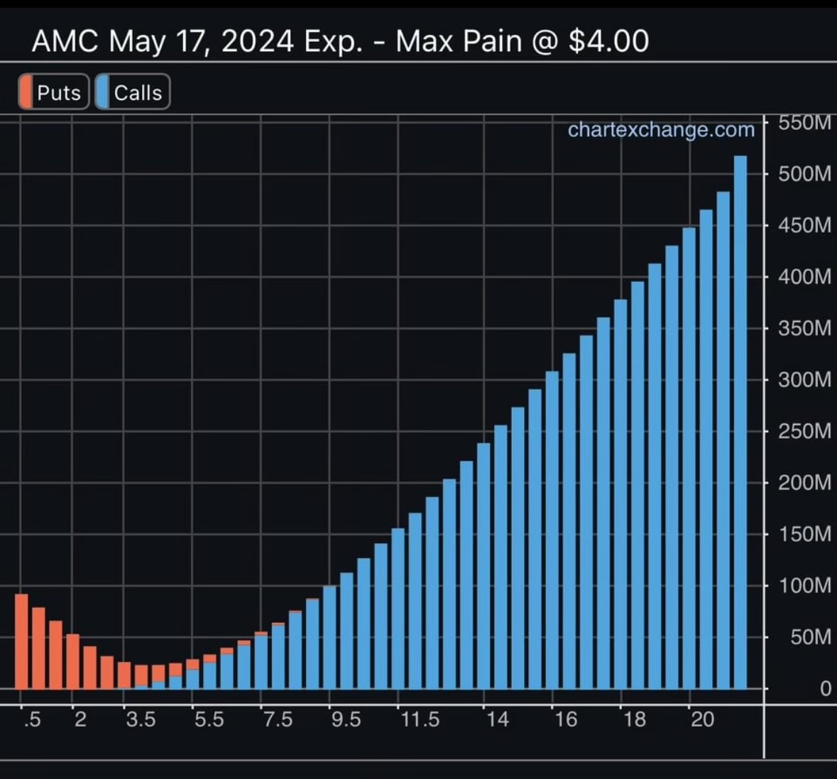Practicalstocks's tweet image. $AMC options chain shows MAX Pain at $4.00 😈