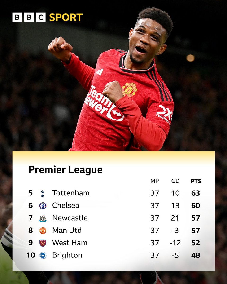 Manchester United have beaten Newcastle 3-2 to go level on points with them 👀 #MUNNEW