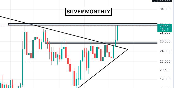 $SILVER bumping up against the last key resistance!