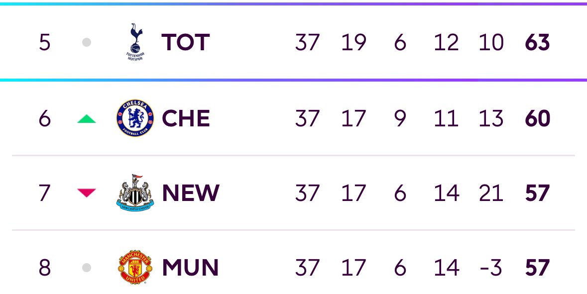 🚨Table update:  

5th- UEL 
7th -UECL (No Europe if Utd win FA Cup +8th)
6th -UEL (UECL if Utd win FA Cup)

TOT fixtures (PL37, 63pts): SHU (A)

#CFC fixtures (PL37, 60pts): BOU (H)

NEW fixtures (PL37,57pts): BRE (A)  

Utd fixtures (PL37,57pts): BHA (A)