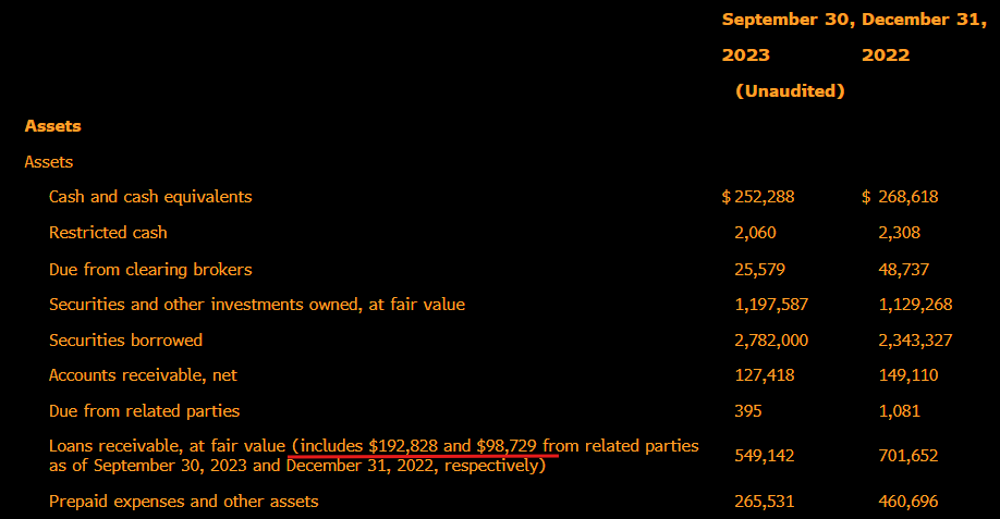 @FriendlyBearSA @AlderLaneEggs Look how much it grew from the Q3 release.  Someone's got some 'splaining to do...  $RILY = Fraud