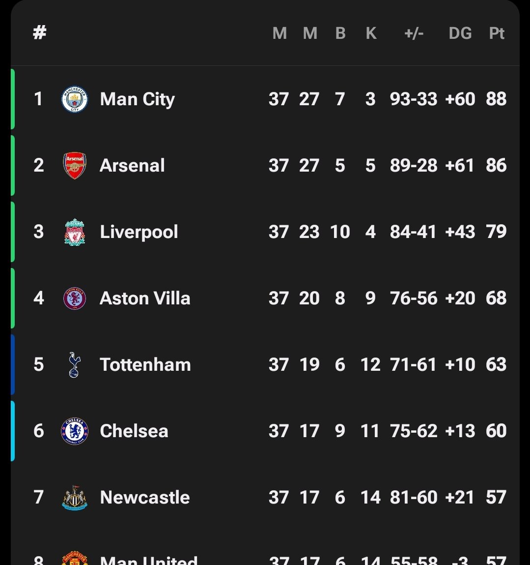 🚨 UPDATE : Kekalahan Newcastle atas Manchester United pagi ini membuat Chelsea naik ke posisi 6, tiket ke Europa League. ➡️🥶

#Blibli @bliblidotcom