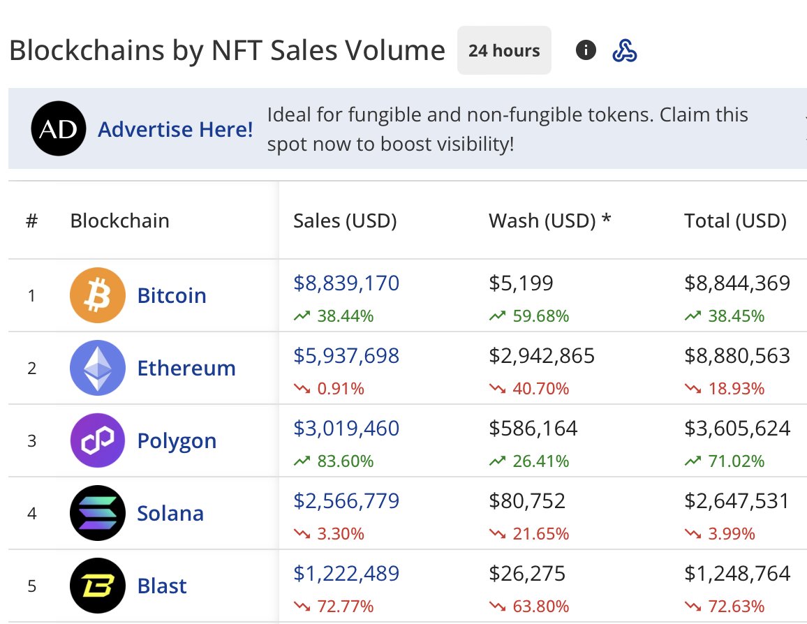 .@0xPolygon just ranked third in daily NFT sales on @cryptoslamio while making an 83% increase since yesterday's sales.