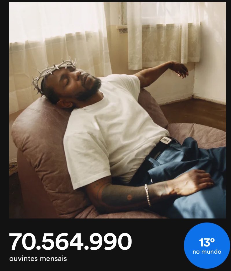 HISTÓRICO! Pela primeira vez na carreira, Kendrick Lamar ultrapassou 70 MILHÕES de ouvintes no Spotify. 🔥