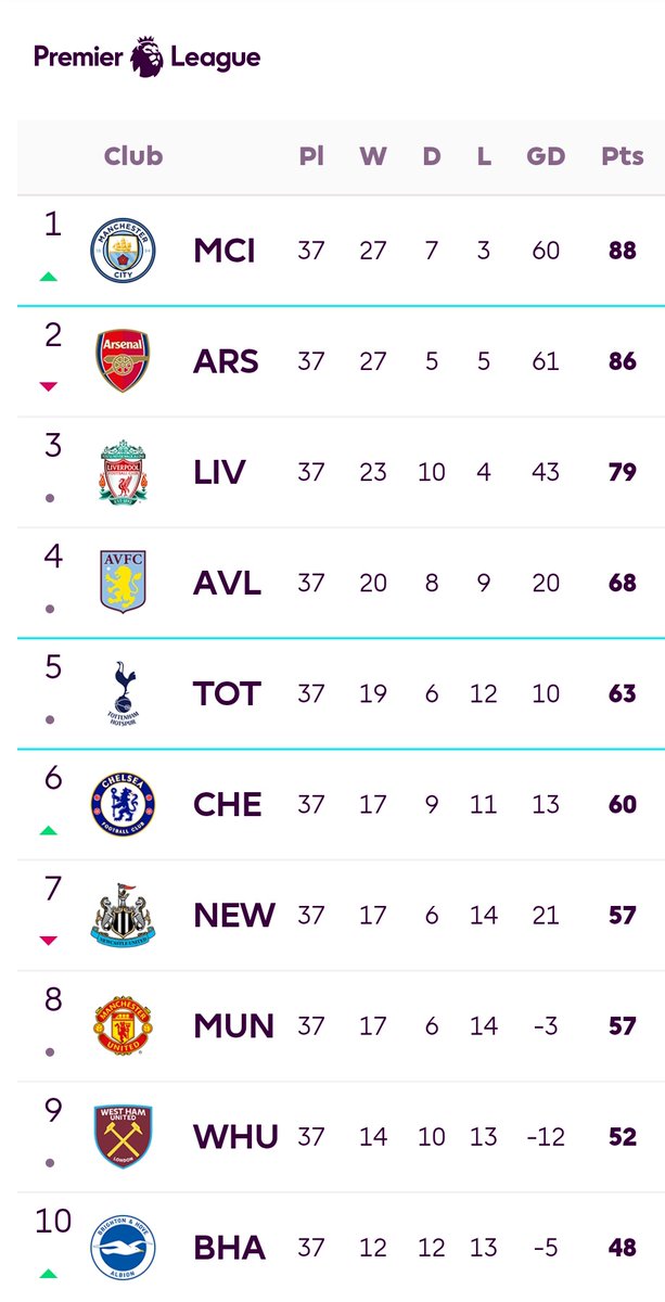 Chelsea hanya perlu hasil imbang untuk mempertahankan Posisi 6.

Chelsea Menang, Spurs Kalah. Maka Chelsea akan naik ke Posisi 5.