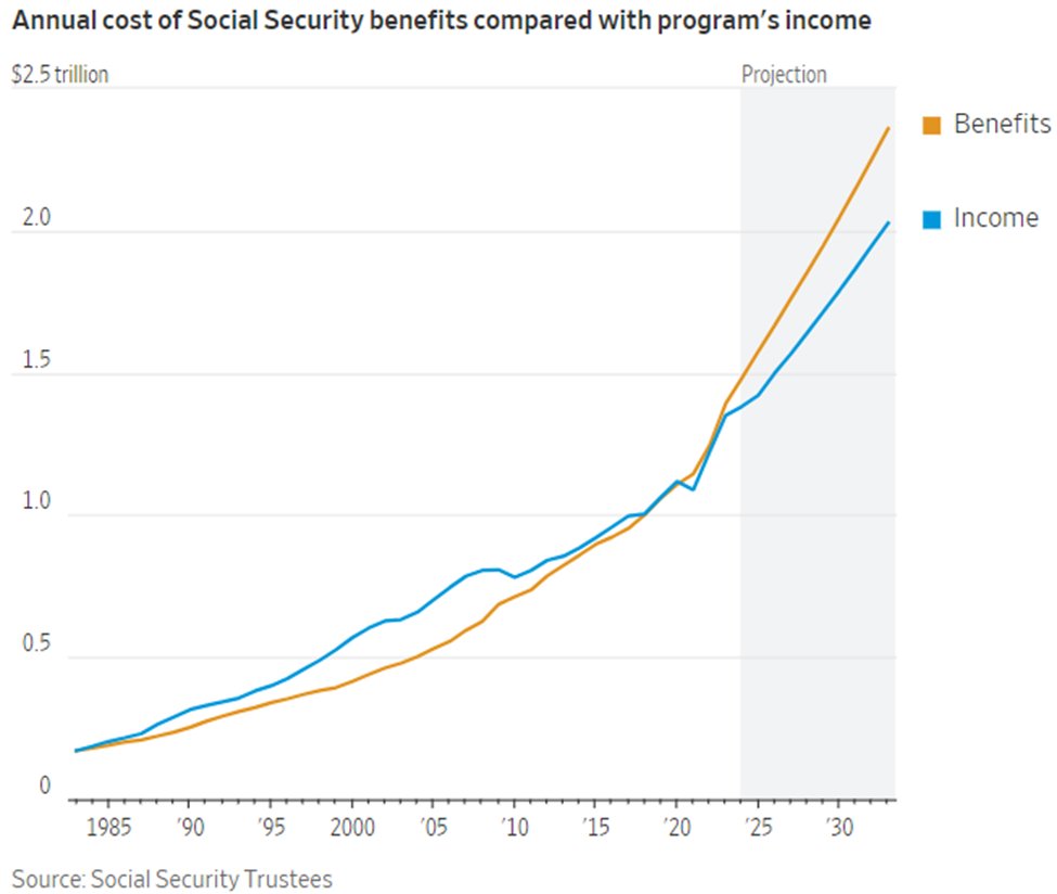 The pending social security disaster, in a simple graph.