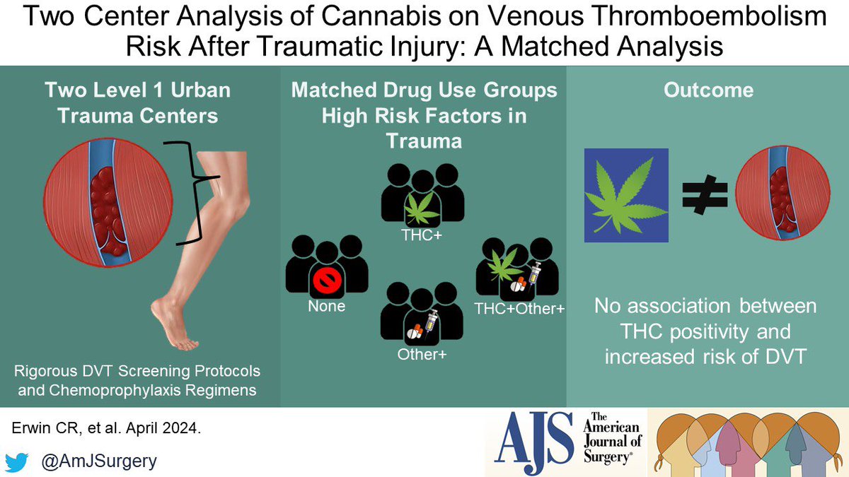 Two-center analysis of cannabis on venous thromboembolism risk after traumatic injury: A matched analysis ⤵️💥🌎! #SoMe4Surgery @PipeCabreraV @herbchen @pferrada1 @SWexner @TomVargheseJr @Jasosamd @BrenessaL @Carmensolcar @LiangRhea @Cirbosque Link: americanjournalofsurgery.com/article/S0002-…