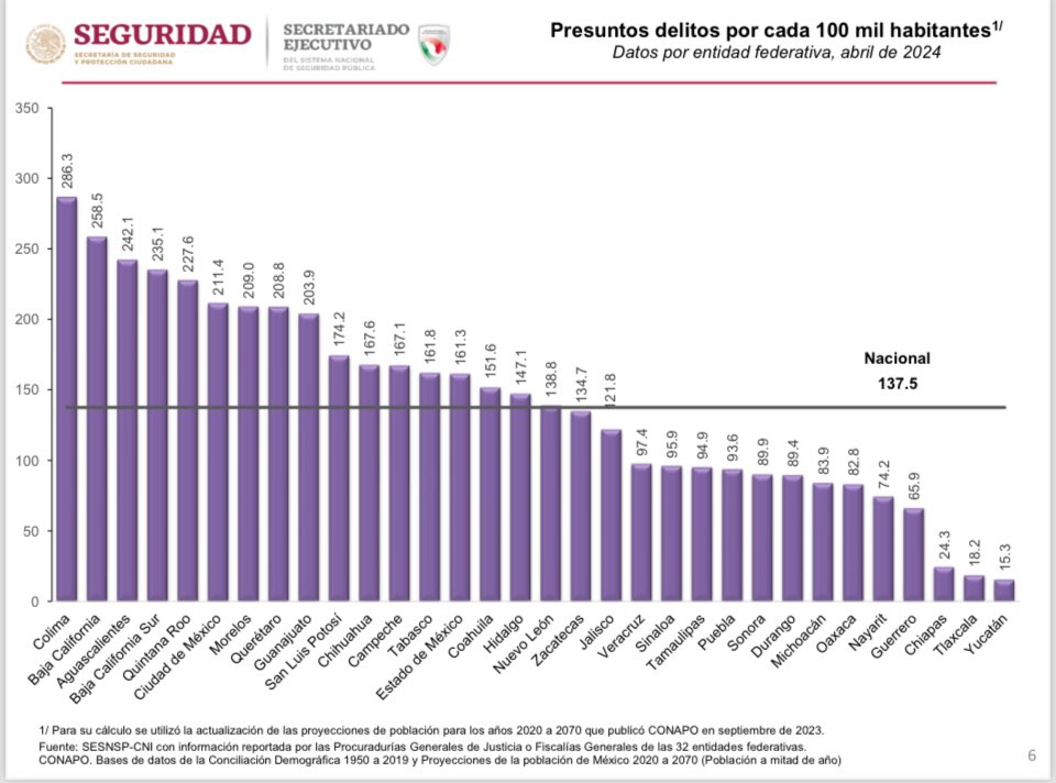 Con trabajo diario generamos un Veracruz más seguro. Nuestro estado se encuentra por debajo de la media nacional en delitos por cada 100 mil habitantes, está es la importancia de la Coordinación Estatal para la Construcción de la Paz.