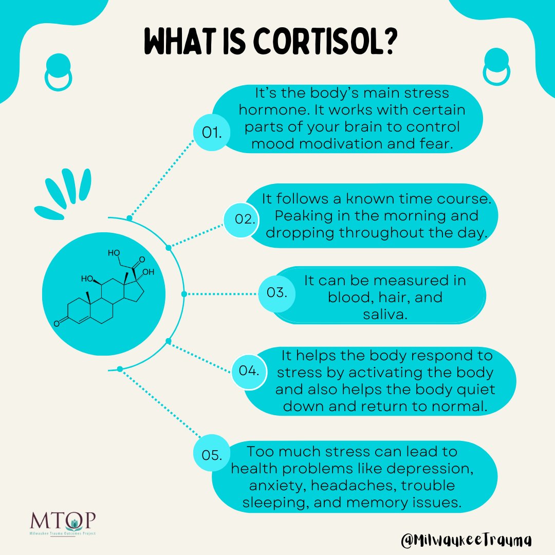 Cortisol is the primary naturally-occurring hormone made in adrenal glands, that help regulate the body during stress. It travels throughout the body to help with  vital processes like the regulation of blood pressure and immune function. Read more milwaukeetrauma.com/white-papers/w…