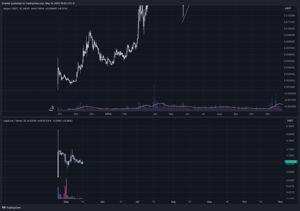 naksterz's tweet photo. $LL 

VS $Kaspa VS $Clore VS $SEI VS $OASYS VS $PYR

I cant help myself.. These comparisons give me goose bumps..

Need more examples? What did we learn from this class? Buy Fear. 

This is an  $ETH $L2 With big VCs backing it and lots of $KOL's. one is @animocabrands 

https://t.co/fjFyUbj4sV