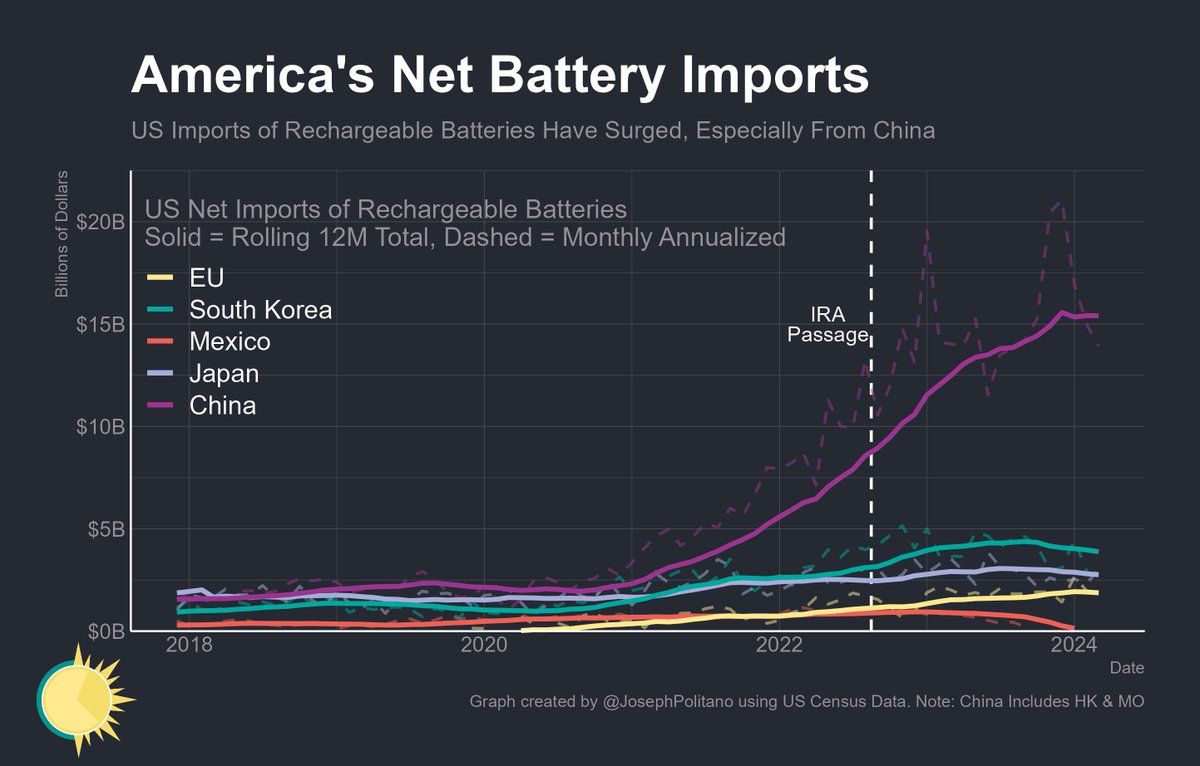 Discourse on Biden's China tariff push has also over-covered EVs (where the US imports very little from China) and heavily under-covered batteries (where the US imports a ton from China) Over the last 12M US net battery imports from China have been higher than all net EV imports