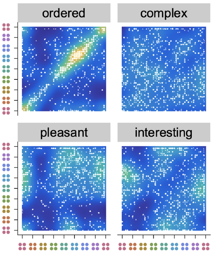 New paper with @Eline__VG selected for oral presentation in #CogSci2024! We used Gibbs Sampling with People to characterize aesthetic evaluations of complex visual displays. We found a complex relation between stimulus features and semantics. More in the thread below...