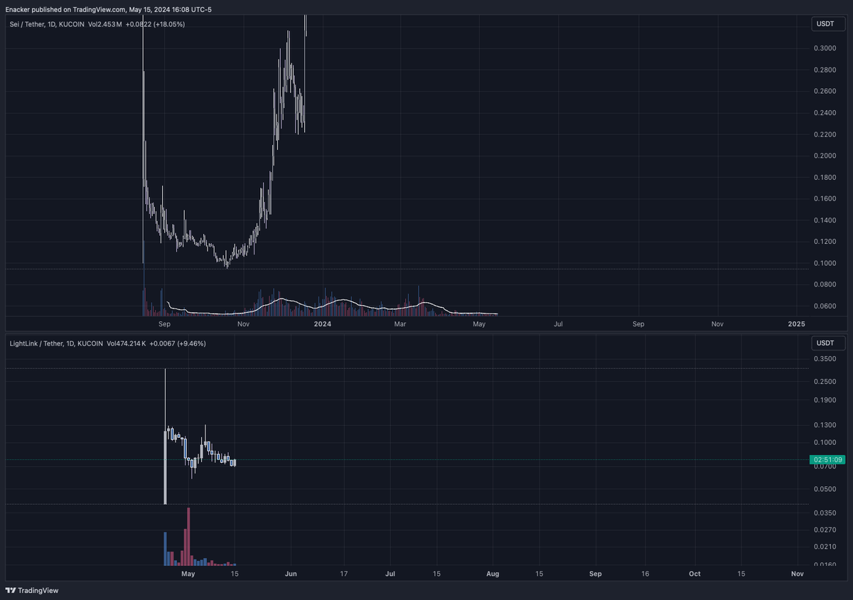 naksterz's tweet photo. $LL 

VS $Kaspa VS $Clore VS $SEI VS $OASYS VS $PYR

I cant help myself.. These comparisons give me goose bumps..

Need more examples? What did we learn from this class? Buy Fear. 

This is an  $ETH $L2 With big VCs backing it and lots of $KOL's. one is @animocabrands 

https://t.co/fjFyUbj4sV