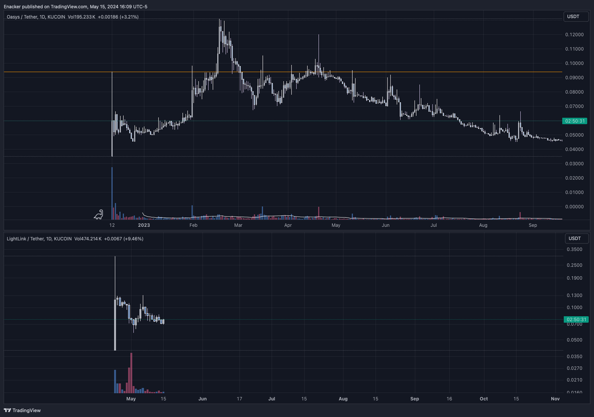 naksterz's tweet photo. $LL 

VS $Kaspa VS $Clore VS $SEI VS $OASYS VS $PYR

I cant help myself.. These comparisons give me goose bumps..

Need more examples? What did we learn from this class? Buy Fear. 

This is an  $ETH $L2 With big VCs backing it and lots of $KOL's. one is @animocabrands 

https://t.co/fjFyUbj4sV