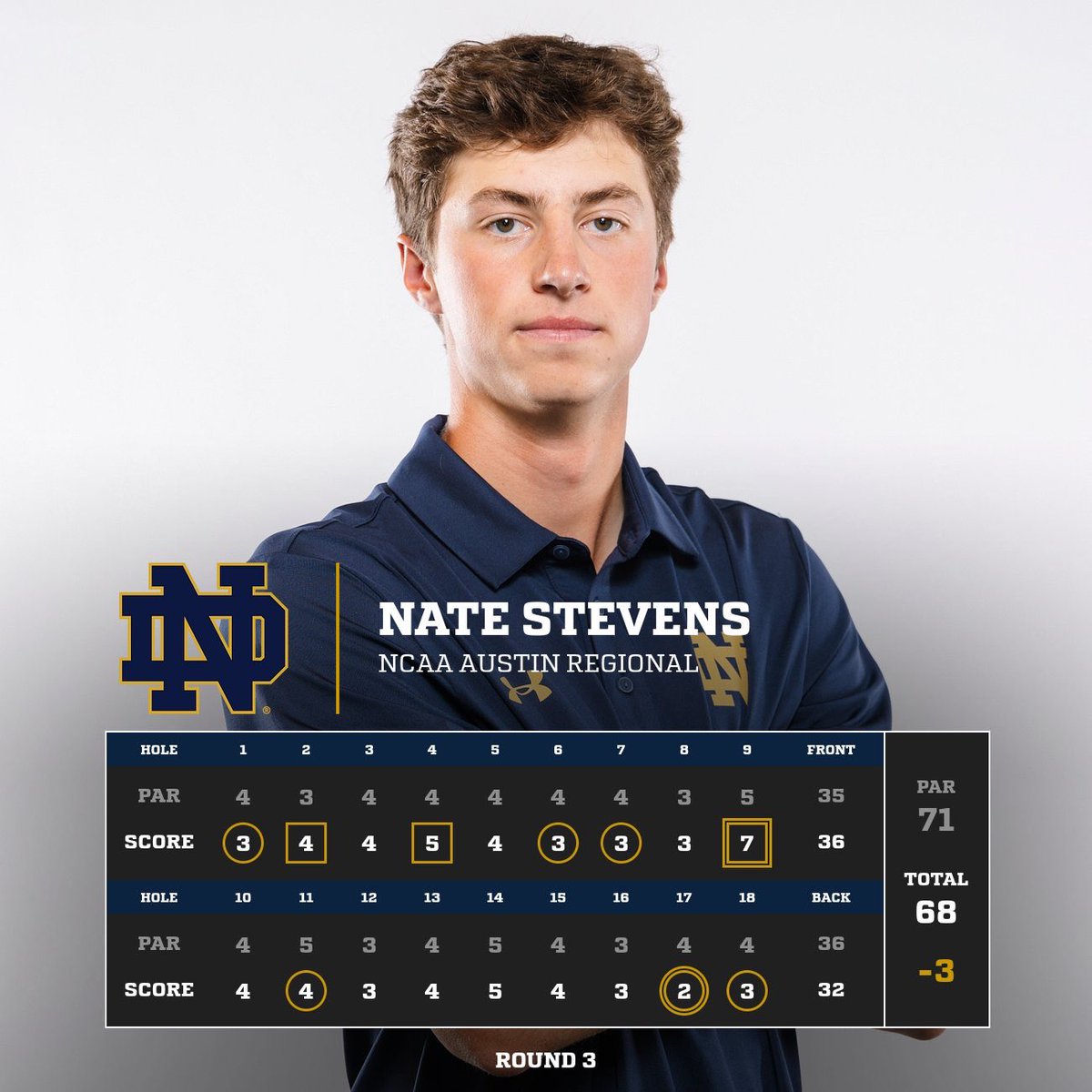 Round 3 from NCAA Austin Regional

Nate Stevens (sophomore) came up huge on the back nine and finished eagle-birdie to finish with 68 (-3)!  

Rocco Salvitti (freshmen) was the low finisher for the Irish at t-9 (70-69-72).

#GoIrish☘️ 
#AllFight