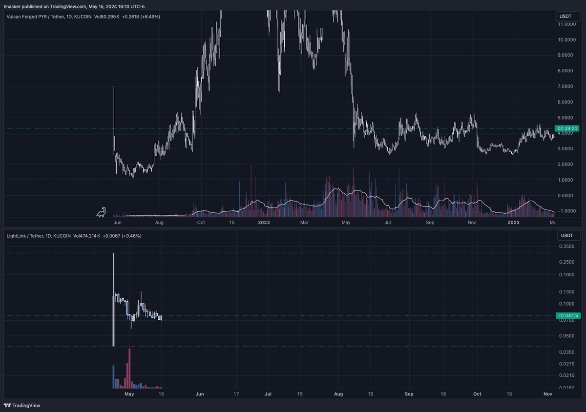 naksterz's tweet photo. $LL 

VS $Kaspa VS $Clore VS $SEI VS $OASYS VS $PYR

I cant help myself.. These comparisons give me goose bumps..

Need more examples? What did we learn from this class? Buy Fear. 

This is an  $ETH $L2 With big VCs backing it and lots of $KOL's. one is @animocabrands 

https://t.co/fjFyUbj4sV