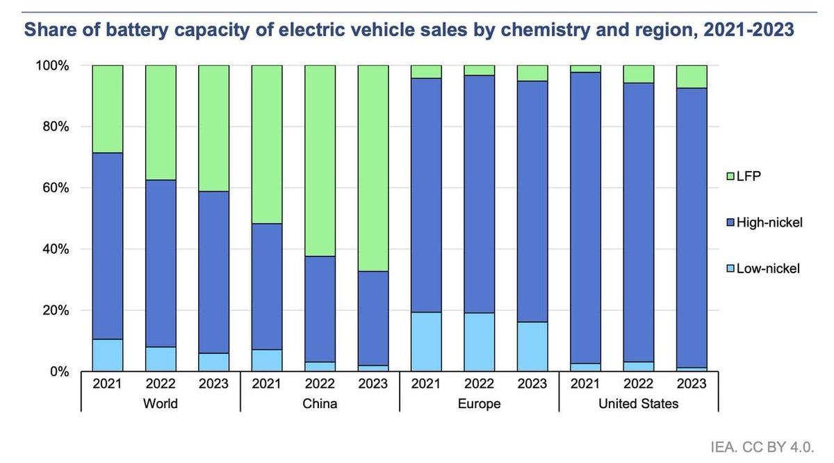 Beachtlich wie unterschiedlich die Batterietypen für e-Autos in China und in Europa/USA zum Einsatz kommen. China setzt voll auf günstigere, Nickel- und Kobalt-freie LFP-Batterien. Ganz anders hingegen in Europa/USA.