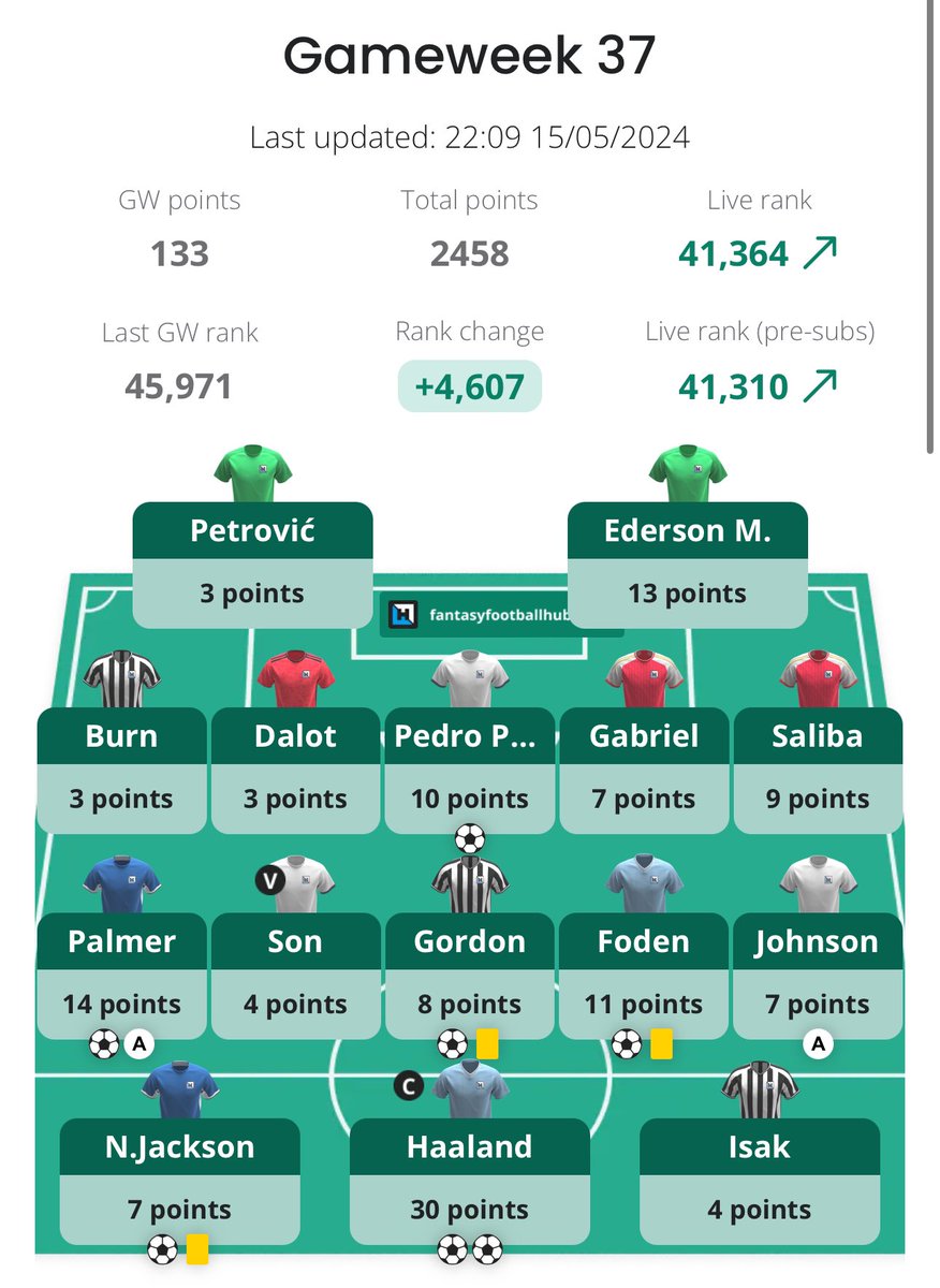 Green arrow always nice but feels very 🤷‍♂️ given Bench Boost in play in a big enough Double. 

One week to go. 

Need a 6k green to beat last seasons rank. 

Let’s see…