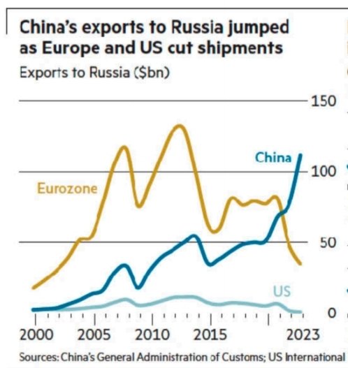 Exportações da China para a Rússia aumentaram à medida que Europa parou de vender. O balé é inversamente simétrico.
