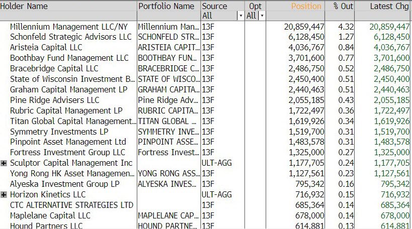 Hedge funds now piling into IBIT. Then come the mutual funds, then the sovereign wealth and pension funds.