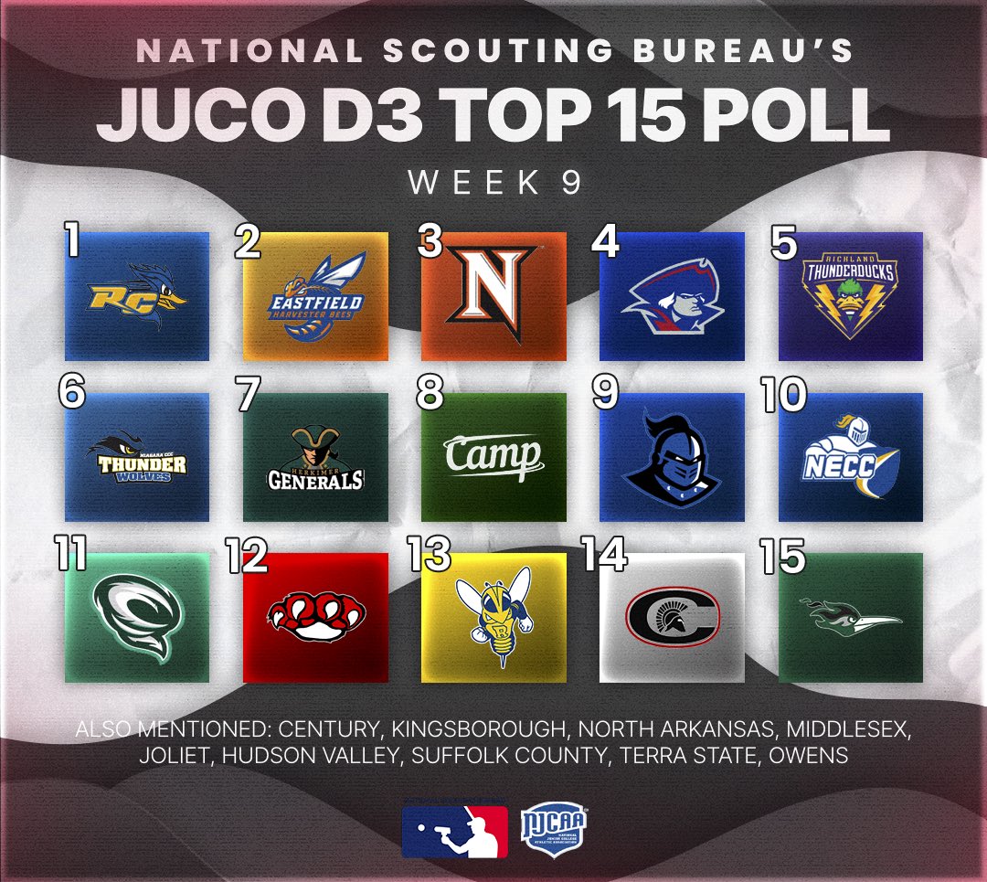 The National Scouting Bureau presents the Week 12 JUCO D1, D2, and D3 Weekly Polls🔥 In JUCO D1, Northwest Florida State (@NWFRaiders_BSB) clinched the South Atlantic region, moving them up to #3 in this week’s poll. Dyersburg (@DSCCBaseball) jumps into our poll at #17 after
