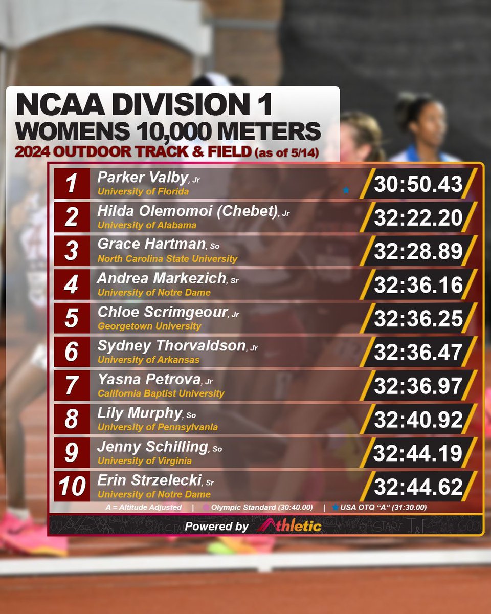 The D1 women are set for a big post-season battle in the 10,000m! 📈 See the full performance list on AthleticNET ➡️ athletic.net/TrackAndField/…