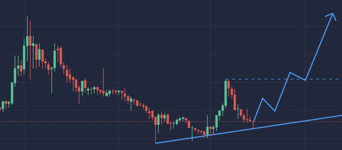 $QUBIC nice higher low formed at trendline

Time to run it back to ATHs⏳